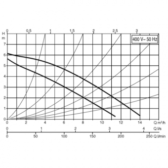 График производительности DAB B 56/250.40 T