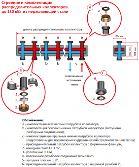 Конструкция и составные части распределительного коллектора ASTREX