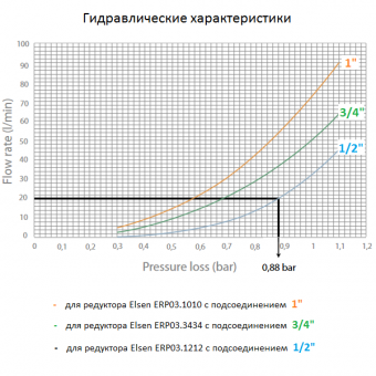 Гидравлические характеристики редукторов ELSEN серии ERP03