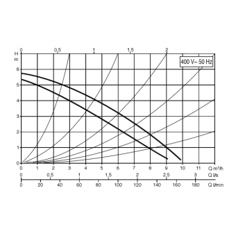 График производительности насоса DAB D 50/250.40 T