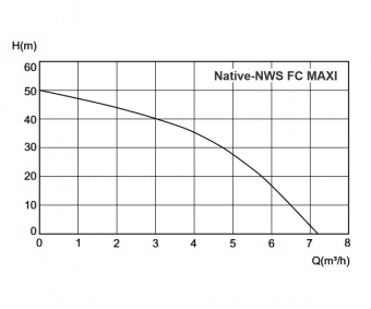 График производительности (напорно-расходных характеристик) насоса Native‑NWS FC MAXI