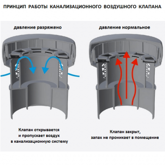 Приницип работы канализационного воздушного клапана Fachmann