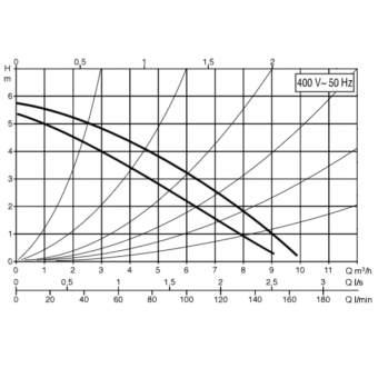 График производительности DAB B 50/250.40 T