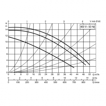 График производительности DAB BPH 150/340.65 T