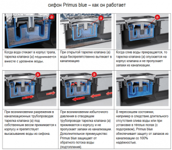 Как работает сухой сифон Primus blue