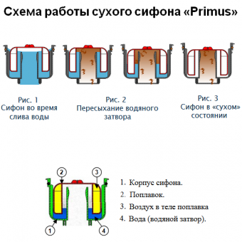 Алгоритм действия сухого сифона Primus