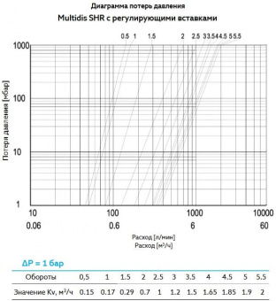 Диаграмма потерь давления Multidis SHR