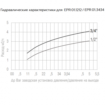 График гидравлических характеристик редуктора ELSEN ERP01.3434